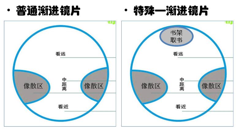 　漸進(jìn)多焦鏡，三個(gè)光區完美結合，一鏡解決看遠看近