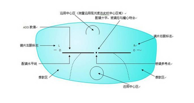 美麗島多焦鏡：老花眼配戴老花鏡，千萬(wàn)不要網(wǎng)購(gòu)成品鏡