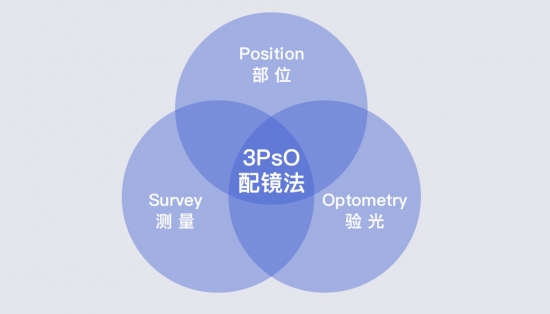 美麗島：一副遠近清晰的老花鏡，全天配戴都不用摘的漸進(jìn)多焦鏡