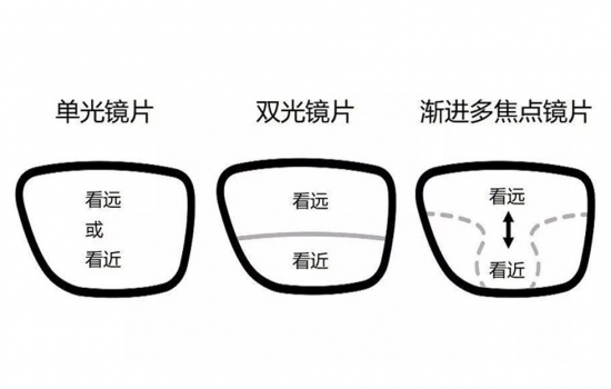 美麗島多焦鏡：過(guò)去是老花鏡現在是多焦鏡，中老年視力健康受關(guān)注